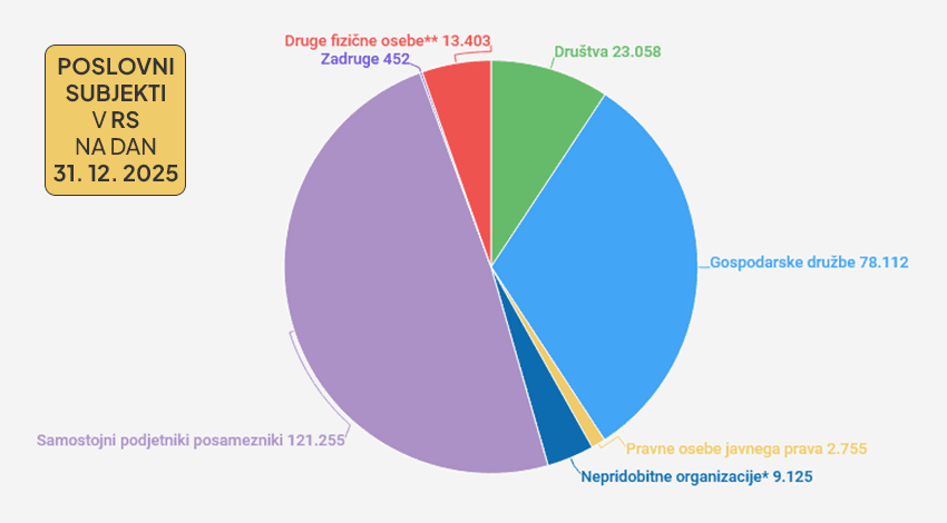 AJPES: Poslovni subjekti RS na dan 31.12.2025